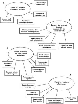 The role of parents in the care for adolescents suffering from emotional and behavioral problems